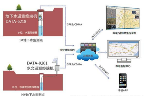 地下水在线监测系统解决方案